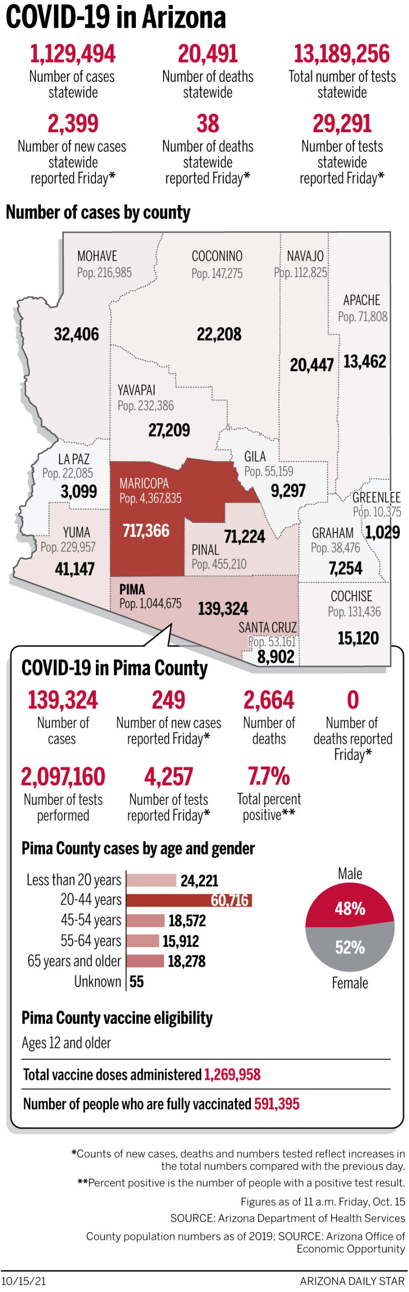Coronavirus cases in Arizona, mapped by county: Oct. 15